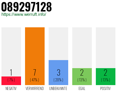 Rufnummer 089297128 Telefonnummer 089297128