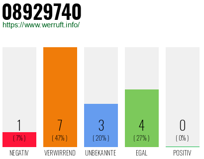 Rufnummer 08929740 Telefonnummer 08929740