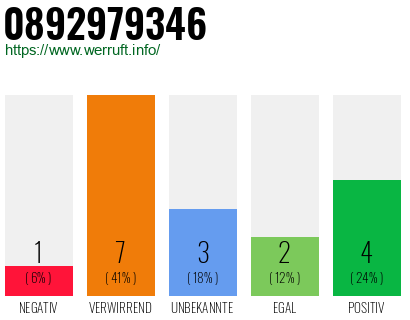 Rufnummer 0892979346 Telefonnummer 0892979346
