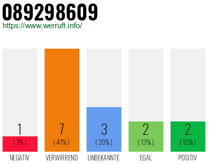 Rufnummer 089298609 Telefonnummer 089298609