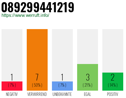 Rufnummer 089299441219 Telefonnummer 089299441219
