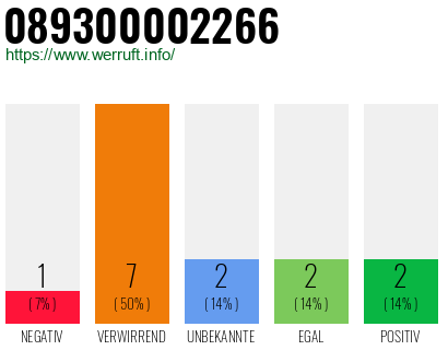Rufnummer 089300002266 Telefonnummer 089300002266