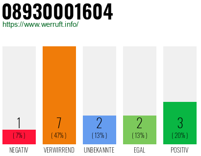 Rufnummer 08930001604 Telefonnummer 08930001604