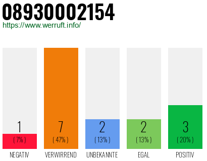 Rufnummer 08930002154 Telefonnummer 08930002154