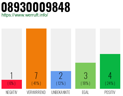 Rufnummer 08930009848 Telefonnummer 08930009848