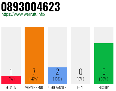 Rufnummer 0893004623 Telefonnummer 0893004623
