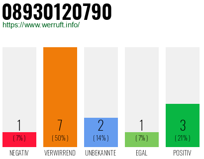 Rufnummer 08930120790 Telefonnummer 08930120790