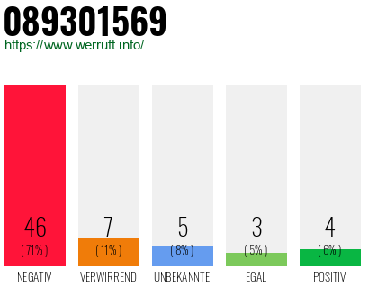Rufnummer 089301569 Telefonnummer 089301569