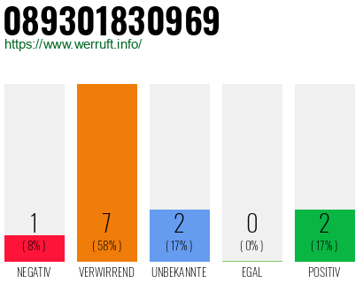 Rufnummer 089301830969 Telefonnummer 089301830969