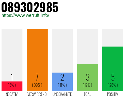 Rufnummer 089302985 Telefonnummer 089302985