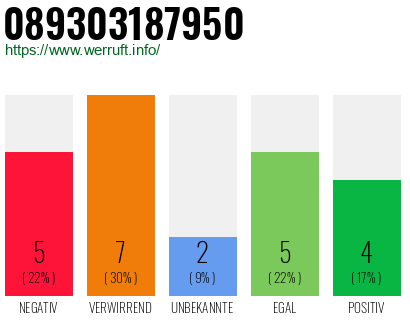Rufnummer 089303187950 Telefonnummer 089303187950