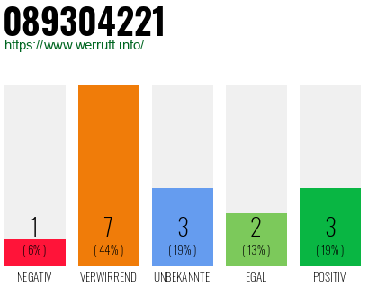 Rufnummer 089304221 Telefonnummer 089304221
