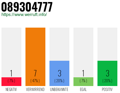 Rufnummer 089304777 Telefonnummer 089304777