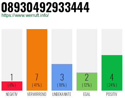 Rufnummer 08930492933444 Telefonnummer 08930492933444