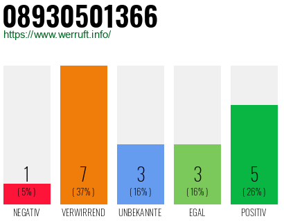 Rufnummer 08930501366 Telefonnummer 08930501366