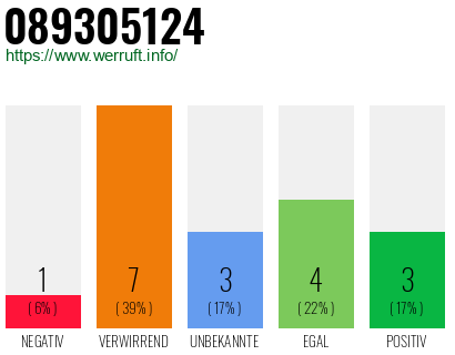 Rufnummer 089305124 Telefonnummer 089305124