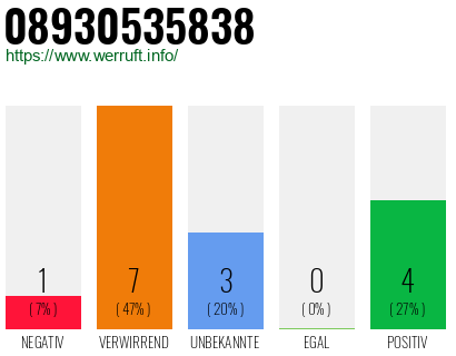 Rufnummer 08930535838 Telefonnummer 08930535838