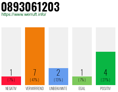 Rufnummer 0893061203 Telefonnummer 0893061203