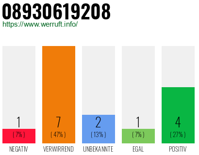 Rufnummer 08930619208 Telefonnummer 08930619208