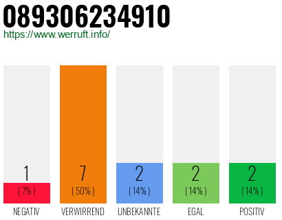 Rufnummer 089306234910 Telefonnummer 089306234910