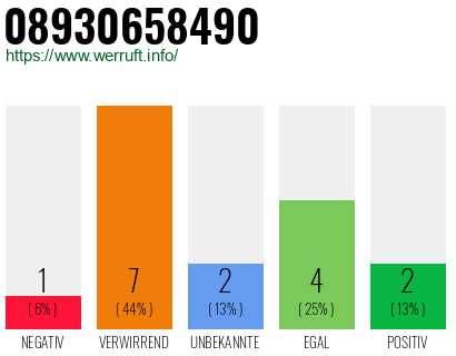 Rufnummer 08930658490 Telefonnummer 08930658490