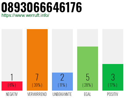 Rufnummer 0893066646176 Telefonnummer 0893066646176