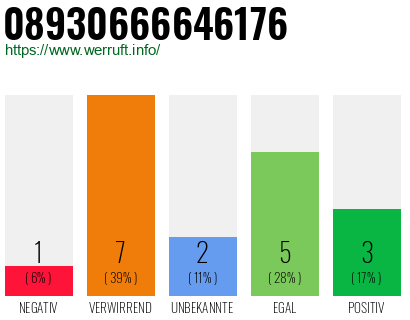 Rufnummer 08930666646176 Telefonnummer 08930666646176