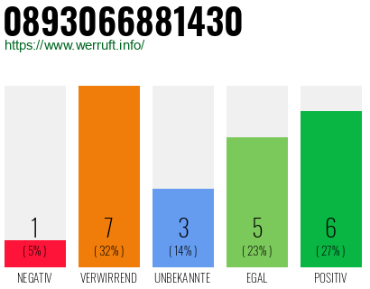 Rufnummer 0893066881430 Telefonnummer 0893066881430