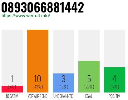 Rufnummer 0893066881442 Telefonnummer 0893066881442