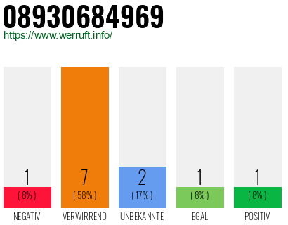 Rufnummer 08930684969 Telefonnummer 08930684969