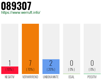 Rufnummer 089307 Telefonnummer 089307