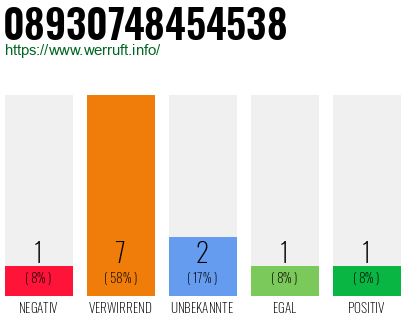 Rufnummer 08930748454538 Telefonnummer 08930748454538