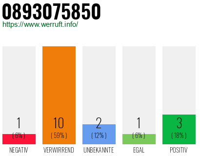Rufnummer 0893075850 Telefonnummer 0893075850