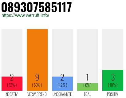 Rufnummer 089307585117 Telefonnummer 089307585117