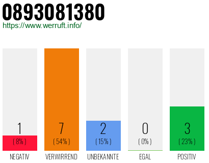 Rufnummer 0893081380 Telefonnummer 0893081380