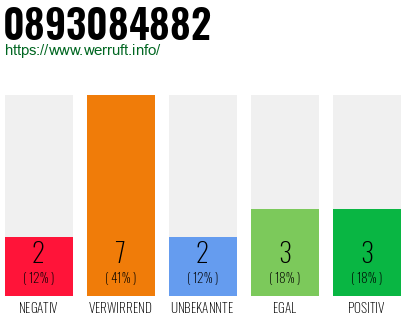 Rufnummer 0893084882 Telefonnummer 0893084882