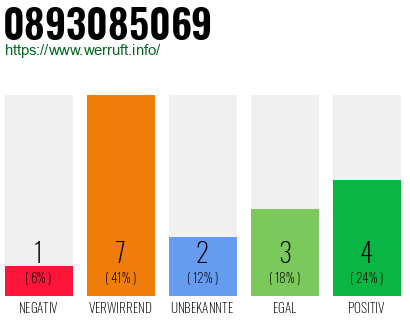 Rufnummer 0893085069 Telefonnummer 0893085069