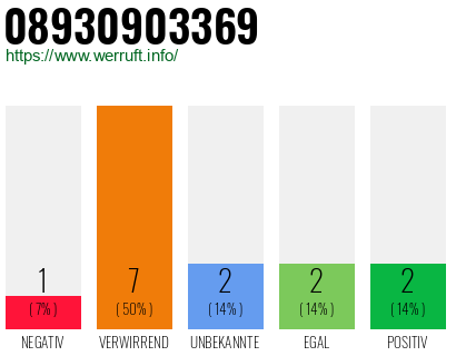 Rufnummer 08930903369 Telefonnummer 08930903369