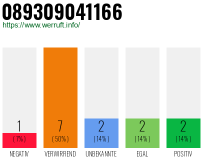 Rufnummer 089309041166 Telefonnummer 089309041166