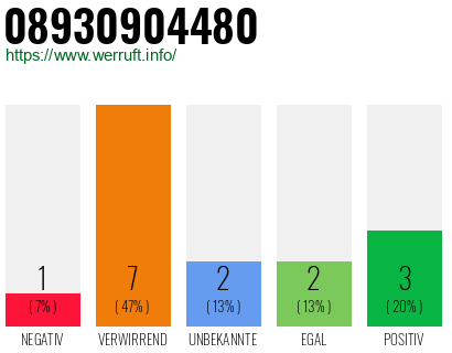 Rufnummer 08930904480 Telefonnummer 08930904480