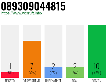 Rufnummer 089309044815 Telefonnummer 089309044815