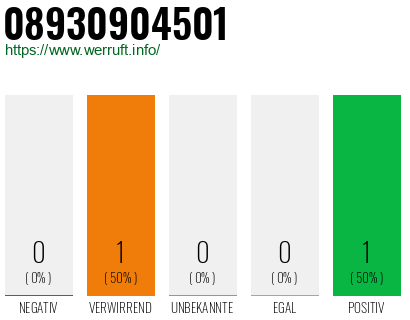 Rufnummer 08930904501 Telefonnummer 08930904501