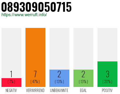 Rufnummer 089309050715 Telefonnummer 089309050715
