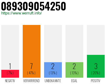 Rufnummer 089309054250 Telefonnummer 089309054250