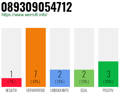 Rufnummer 089309054712 Telefonnummer 089309054712