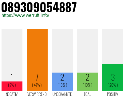 Rufnummer 089309054887 Telefonnummer 089309054887