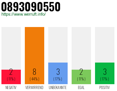 Rufnummer 0893090550 Telefonnummer 0893090550