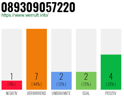 Rufnummer 089309057220 Telefonnummer 089309057220
