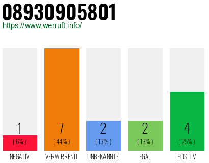 Rufnummer 08930905801 Telefonnummer 08930905801
