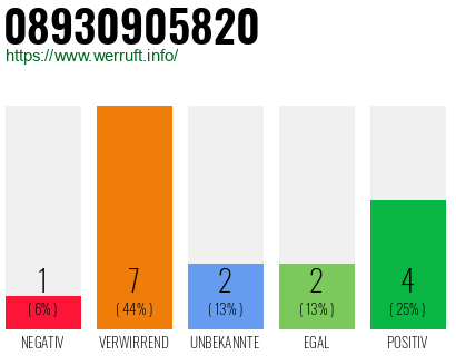 Rufnummer 08930905820 Telefonnummer 08930905820